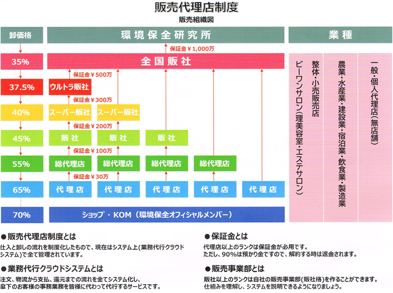 販売事業部コース 販売事業部コース